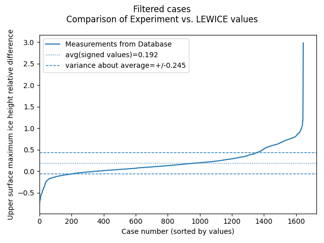 Filtered Database cases.