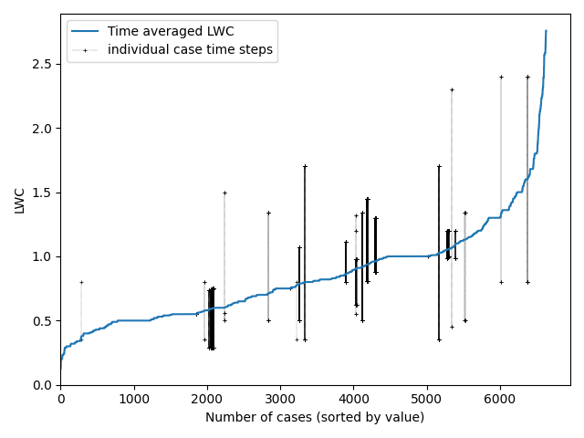 Time averaged LWC