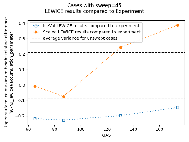 swept_45s_scaled_hus_comparisons