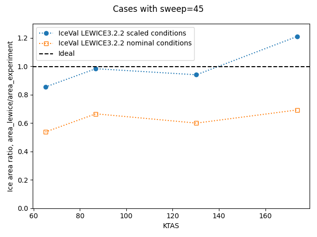 swept_lewice_nominal_45_area_ratios