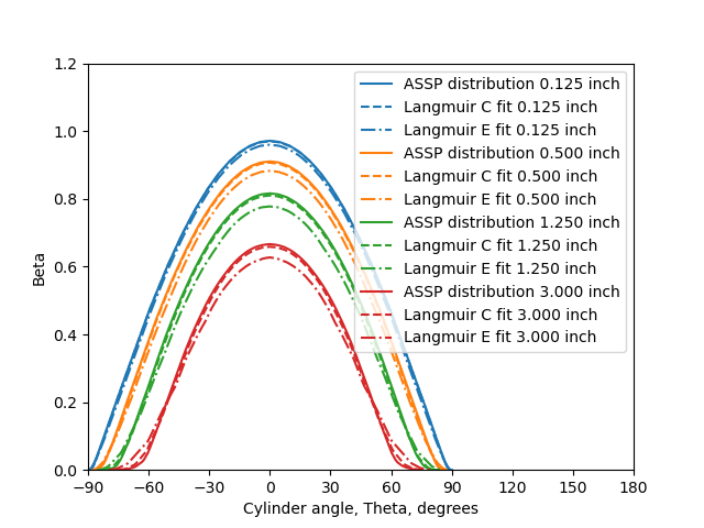 Calculated beta curve for the cylinders with distibutions