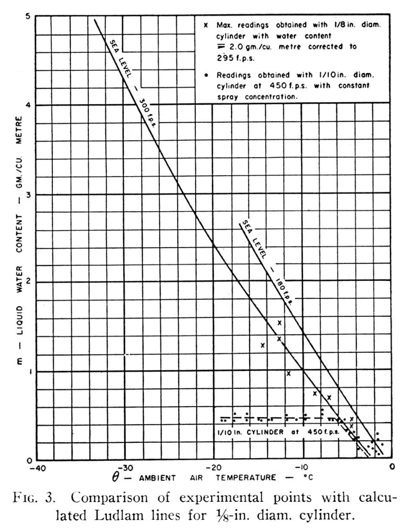 Figure 3. Comparison of experimental points with calculated Ludlam lines for 1/8-in. diam. cylinder.