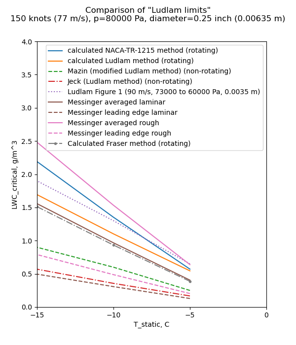 Comparison of Ludam limits including Fraser