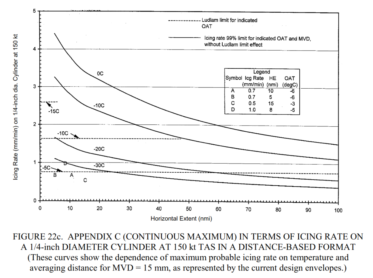 Jeck Figure 22c. APPENDIX C (CONTINUOUS MAXIMUM) IN TERMS OF ICING RATE ON A 1/4-inch DIAMETER CYLINDER AT 150 kt TAS IN A DISTANCE-BASED FORMAT
(These curves show the dependence of maximum probable icing rate on temperature and averaging distance for MVD = 15 mm, as represented by the current design envelopes).