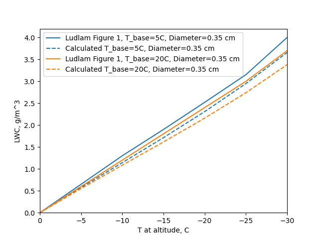 Comparison to Ludlam Figure 1, 0.35 cm cylinder