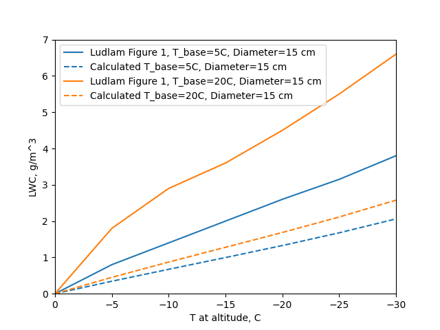 Comparison to Ludlam Figure 1, 15 cm cylinder