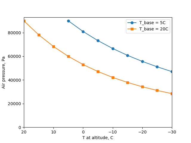 Air pressures for Figure 1