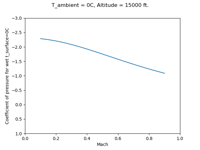 Cp values calculated