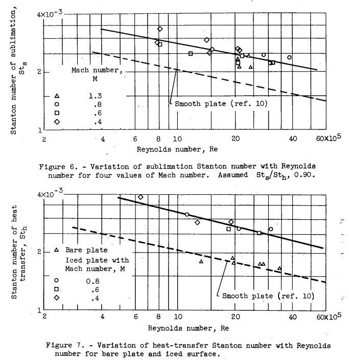 Figures 6 and 7