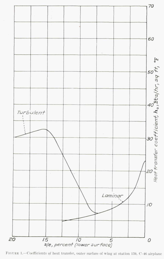 Figure 1. Coefficients of heat transfer, outer surface of wing at station 159, C-46 airplane.