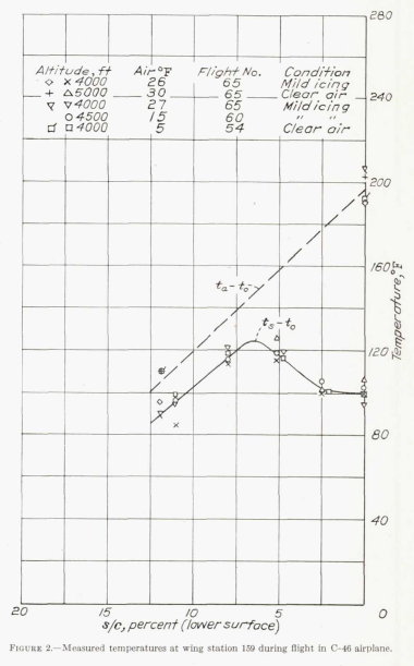 Figure 2. Measured temperatures at wing station 159 during flight in C-46 airplane.