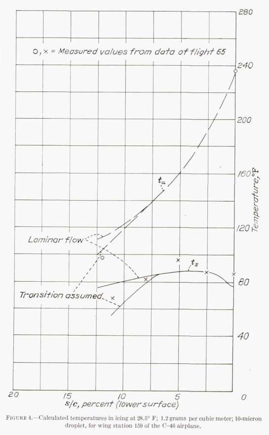 Figure 4. Calculated temperatures in icing at 28.5F; 1.2 g/m^3, 10 micrometer droplet, for wing station 159 of the C-46 airplane.