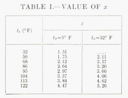 Table I