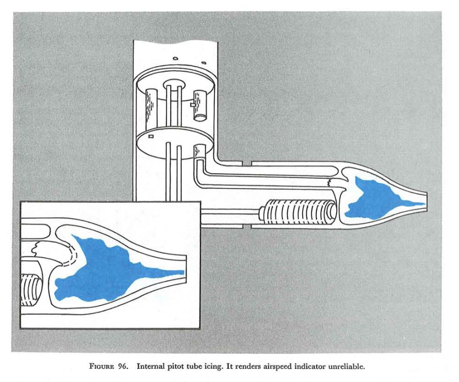 Schematic drawing of the internal passages of a pitot tube with ice obtructing, with text: FIGURE 96.
 Internal pitot tube icing. It renders airspeed indicator unreliable.