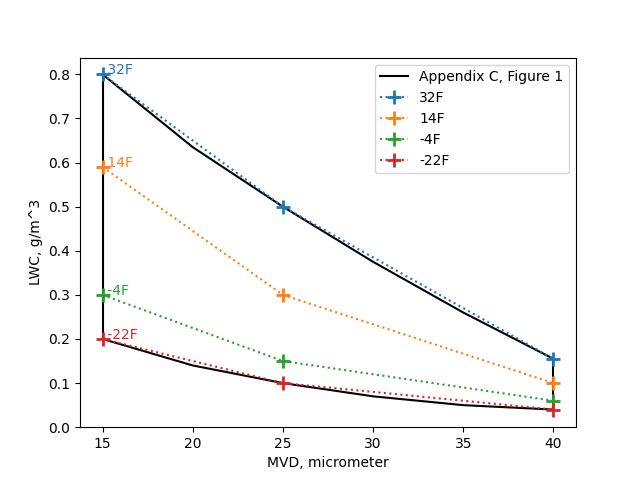 Using Appendix C for Ice Shape Analysis