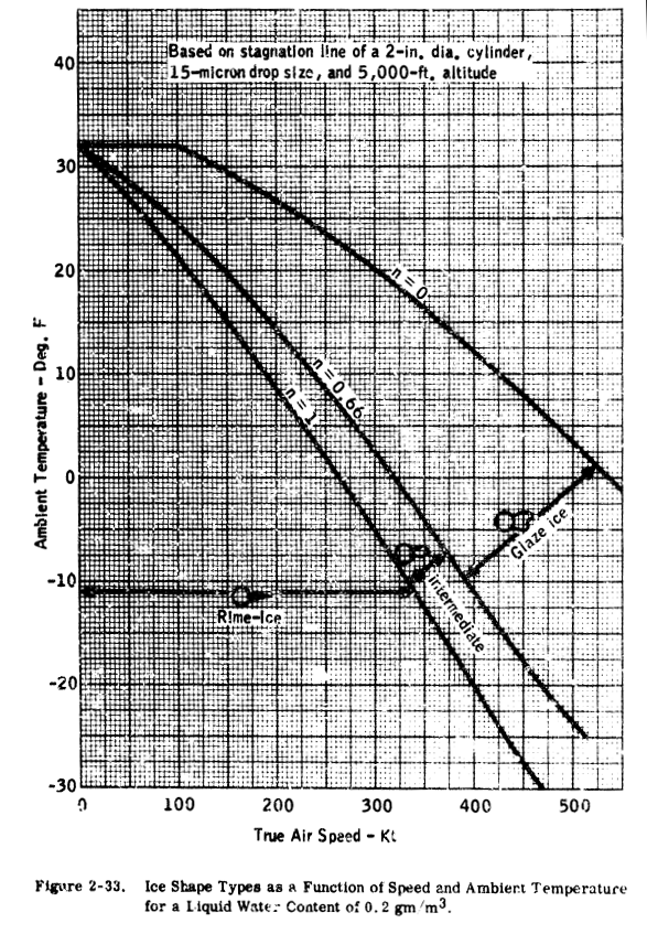 Figure 2-33. Ice Shape Types as a Function of Speed and Ambient 
Temperatures for Liquid Water Content of 0.2 g/m^3.