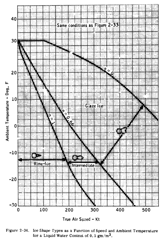 Figure 2-34. Ice Shape Types as a Function of Speed and Ambient 
Temperatures for Liquid Water Content of 0.5 g/m^3.