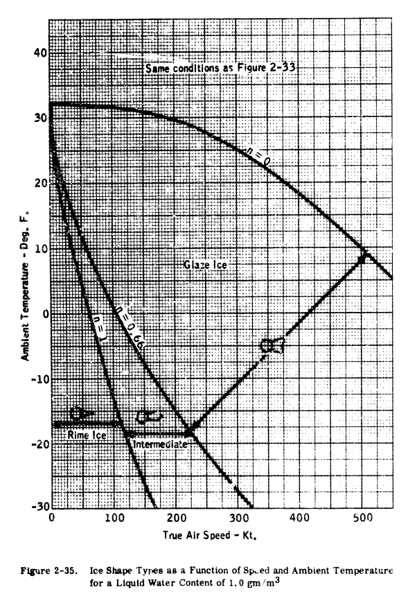 Figure 2-35. Ice Shape Types as a Function of Speed and Ambient 
Temperatures for Liquid Water Content of 1.0 g/m^3.