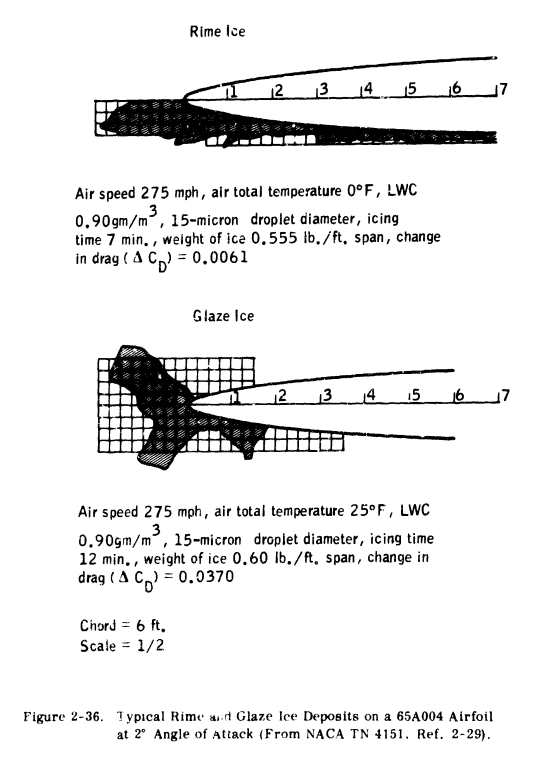 Figure 2-36. Typical Rime and Glaze Ice Deposits on a 65A004 Airfoil 
at 2 degree Angle of Attack (from NACA TN 4151, Ref. 2-29).