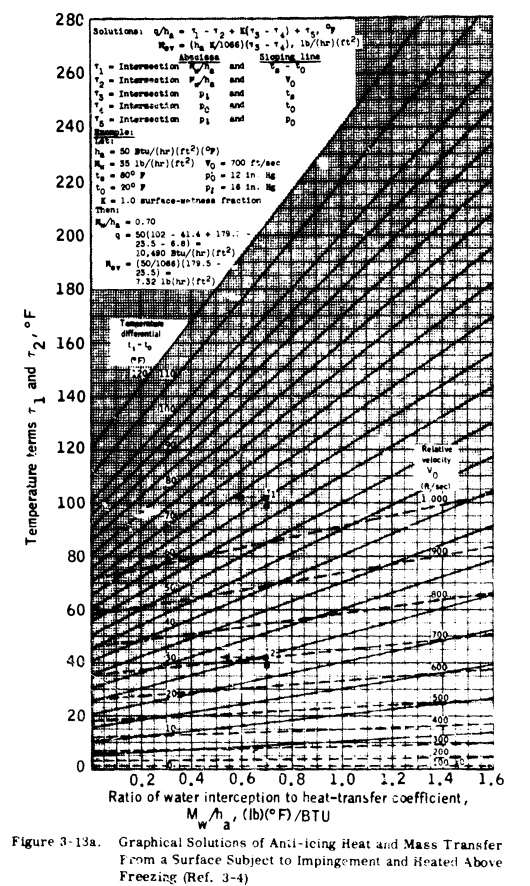 Figure 3-18a. Graphical Solutions of Anti-icing Heat and Mass Transfer From a Surface Subject to Impingement and Heat Above Freezing (Ref. 3-4)