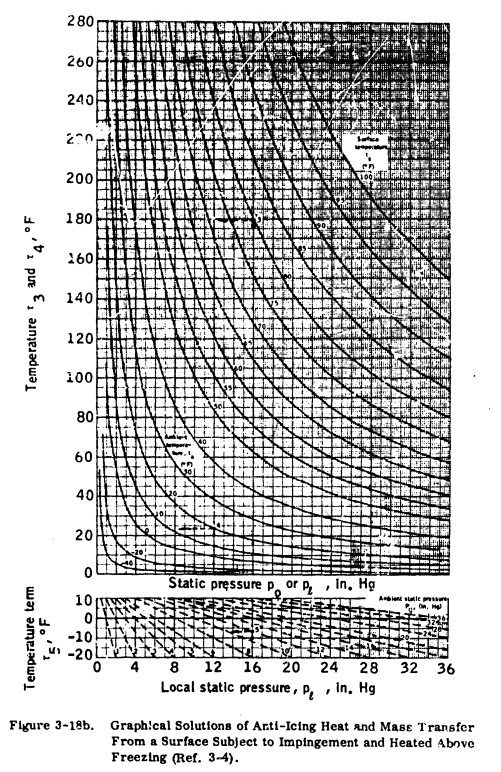 Figure 3-18b. Graphical Solutions of Anti-icing Heat and Mass Transfer From a Surface Subject to Impingement and Heat Above Freezing (Ref. 3-4)