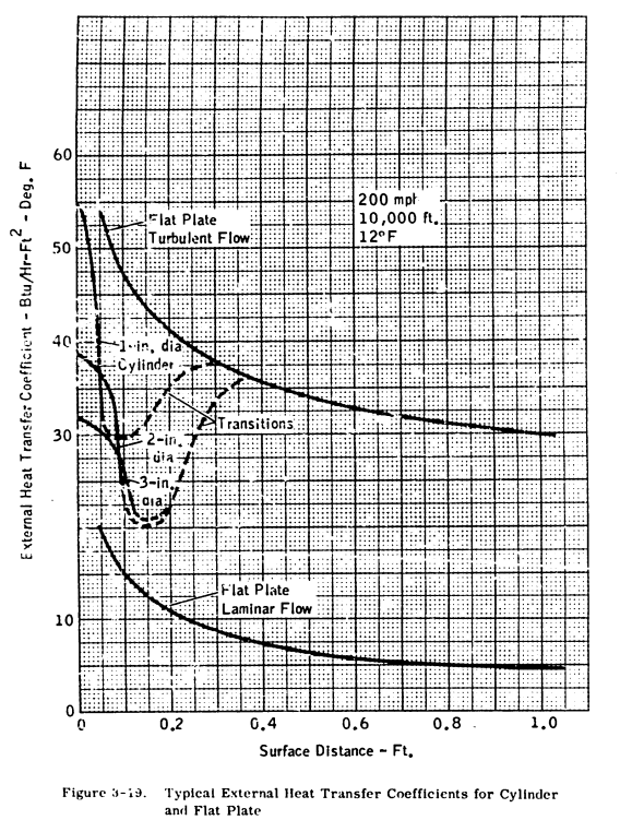 Figure 3-19. Typical External Heat Transfer Coefficients for Cylinder and Flat Plate.