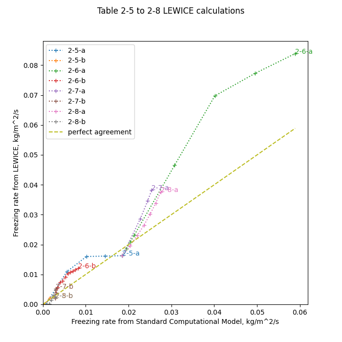 LEWICE SCM freeze rate comparison.