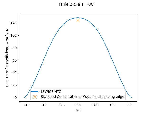 Table 2-5 LEWICE -8C htc full scale