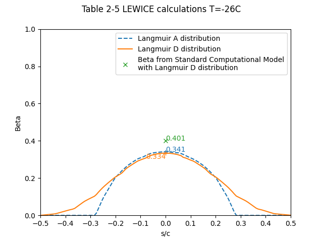 Table 2-5 LEWICE beta