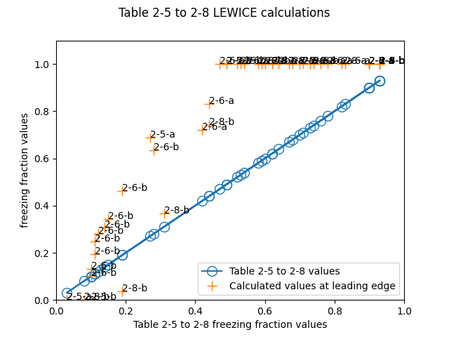 Table 2-5 to 2-8 LEWICE 60 s prt1