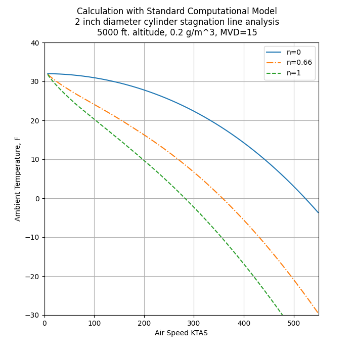 Ice shape types as a function of airspeed and ambient temperature for a liquid water content of 0.2 g/m^3.