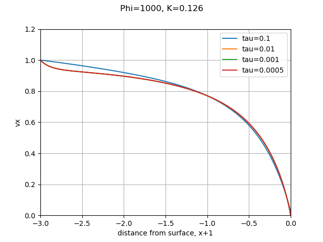 Effect of dimensionless time step tau value