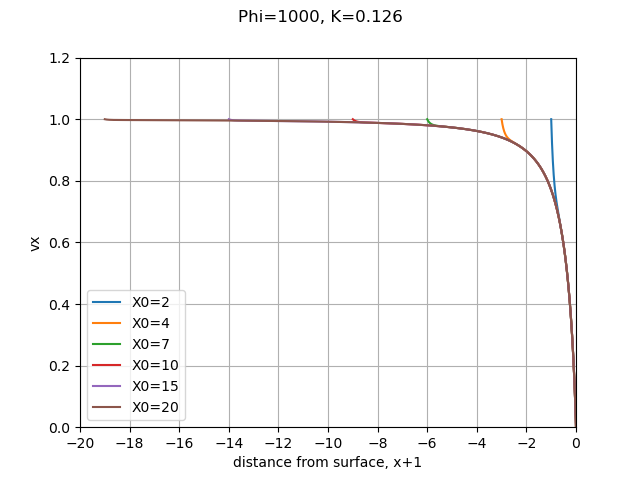 Effect of dimensionless initial position X0