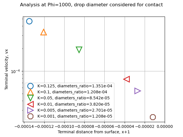 Drop contact for low K values.