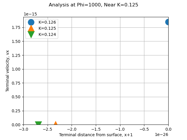 Drop final position for values near K=0.125