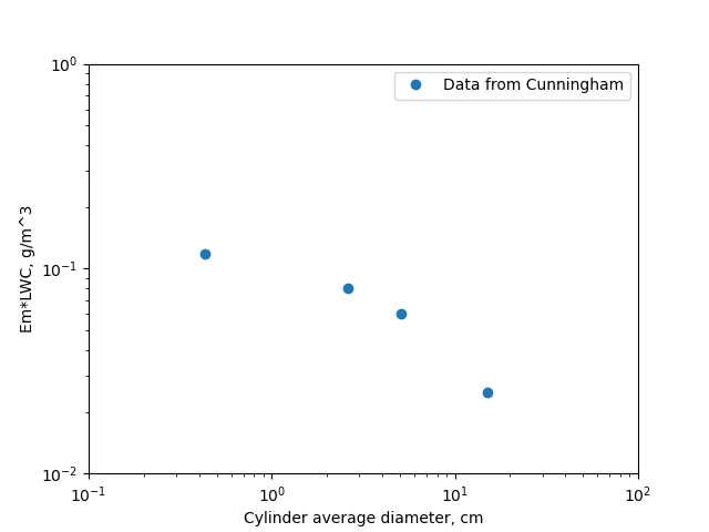 Cunningham data from Table X