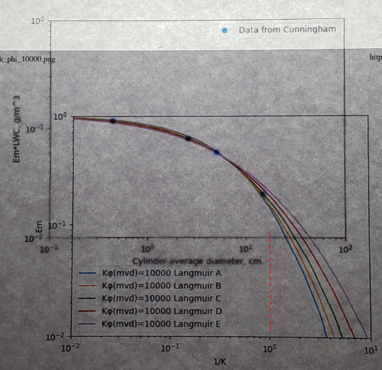 Aligned graphs of experimental data and theoretical curves