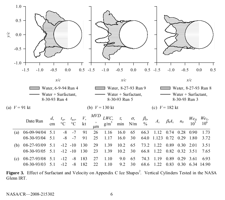 NASA/CR—2008-215302 Figure 3. Effect of Surfactant and Velocity on Appendix C Ice Shapes 2 . Vertical Cylinders Tested in the NASA Glenn IRT.