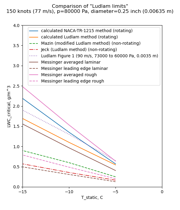 Comparison of various "Ludlam limits"