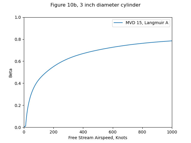 Beta values for Figure 10b