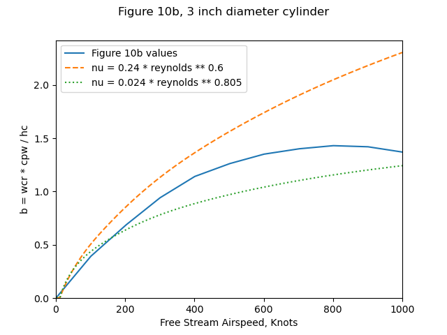 b values for Figure 10b