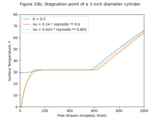 Surface temperature values for Figure 10b