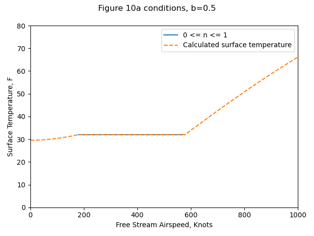 Figure 10a conditions