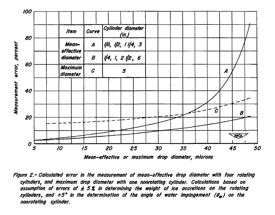 Figure 2. Calculated error in the measurement of mena-effective drop diameter with four rotating cylinders, and maximum drop diameter with one non-rotating cylinder. 