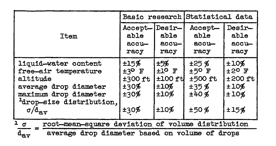 Table of Desired accuracy