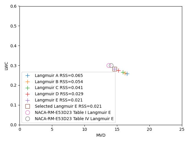 Calculated best fits to the measured cyllinder masses (summarized in the table below)