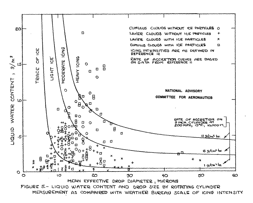 Figure 5: Liquid water content and drop size by rotating cylinder measurement 
as compared with Weather Bureau scale of icing intensity. 
This is a graph of Mean effective drop diameter in microns vs. Liquid water content in g/m^3. 
Lines for the intensity values 1, 6, and 12 g/cm^2-h are shown,
as well as several flight measurement values