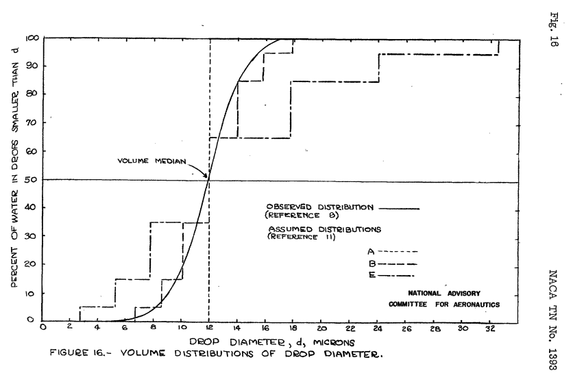 Figure 16: a graph of Mean effective drop diameter in microns vs. 
Percent of water in drops smaller than d.
An "observed distribution" line from "reference 8" forms an increasing "S" curve.
A Langmuir "B" distribution approximates the observed distribution,
while a Langmuir "E" distriubtion is notable wider.