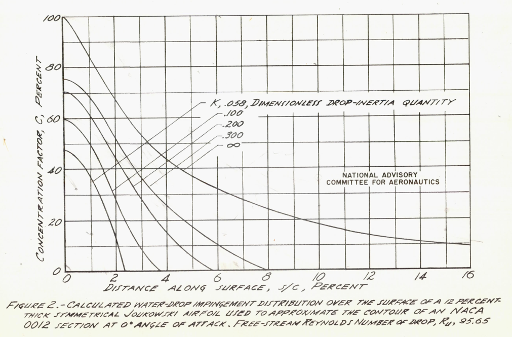 Figure 2. Calculated water-drop impingement distribution over the surface of a 12 percent thick symmetrical Joukowski airfoil used to approximate the contour of a NACA 0012 section at 0 degree angle of attack. 
Free-stream Reynolds number of drop, Rd, 95.05