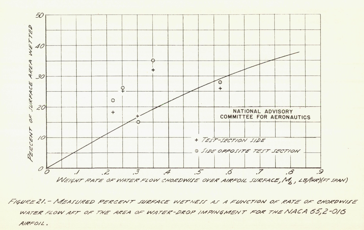 Figure 21. Measured percent of surface wetness as a function of rate of chordwise water flow aft of the region of water-drop impingement for the 652-016 airfoil.